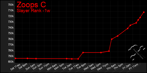 Last 7 Days Graph of Zoops C