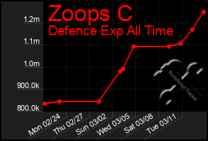 Total Graph of Zoops C