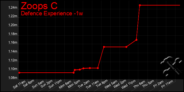 Last 7 Days Graph of Zoops C