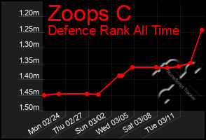 Total Graph of Zoops C