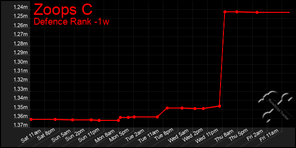 Last 7 Days Graph of Zoops C