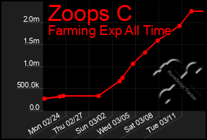 Total Graph of Zoops C