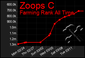 Total Graph of Zoops C