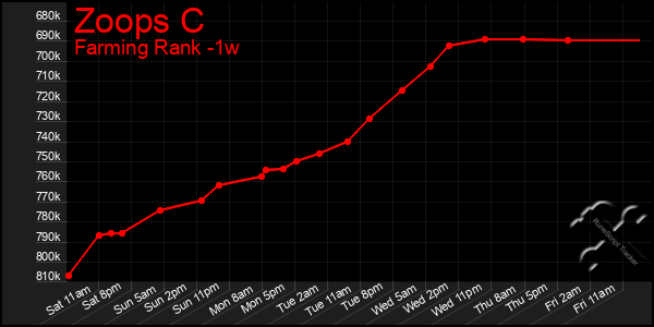 Last 7 Days Graph of Zoops C