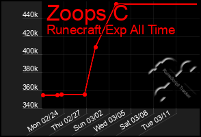 Total Graph of Zoops C