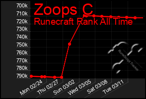 Total Graph of Zoops C