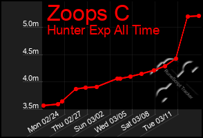 Total Graph of Zoops C