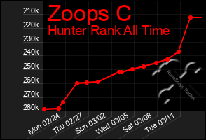 Total Graph of Zoops C