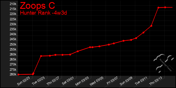 Last 31 Days Graph of Zoops C