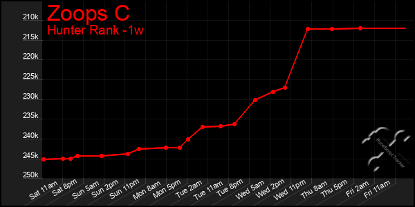 Last 7 Days Graph of Zoops C