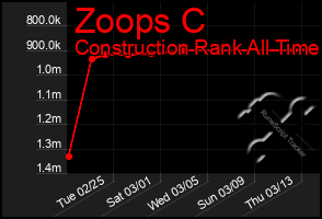 Total Graph of Zoops C