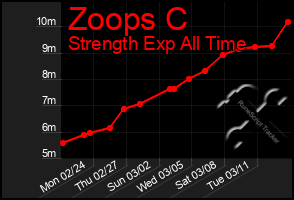 Total Graph of Zoops C