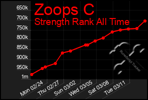 Total Graph of Zoops C