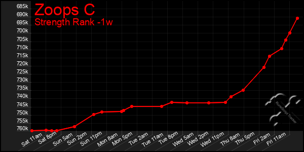 Last 7 Days Graph of Zoops C