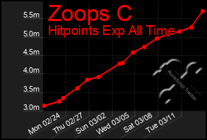 Total Graph of Zoops C