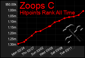 Total Graph of Zoops C