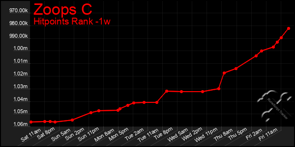 Last 7 Days Graph of Zoops C