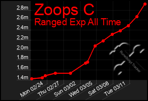 Total Graph of Zoops C