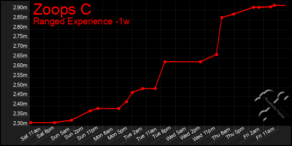 Last 7 Days Graph of Zoops C