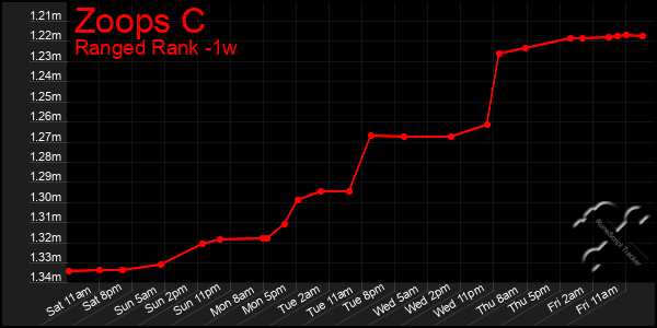 Last 7 Days Graph of Zoops C