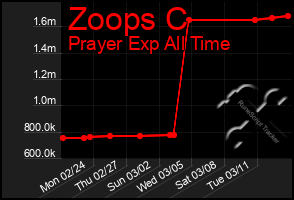 Total Graph of Zoops C