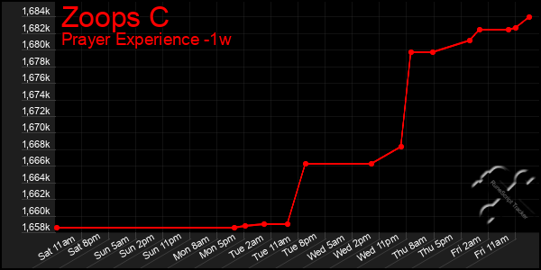 Last 7 Days Graph of Zoops C