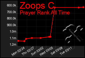 Total Graph of Zoops C