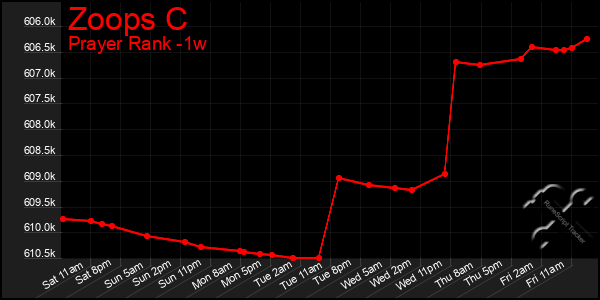 Last 7 Days Graph of Zoops C