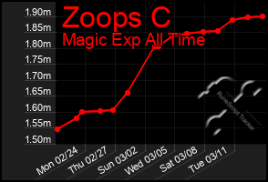 Total Graph of Zoops C