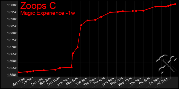 Last 7 Days Graph of Zoops C