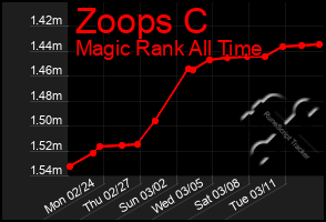 Total Graph of Zoops C