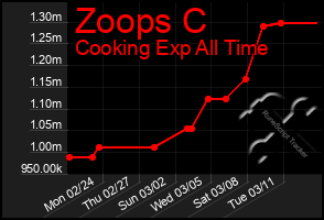 Total Graph of Zoops C