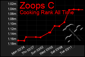 Total Graph of Zoops C