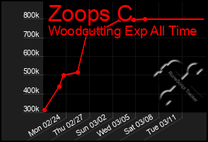 Total Graph of Zoops C