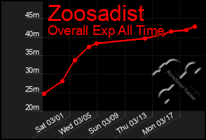 Total Graph of Zoosadist