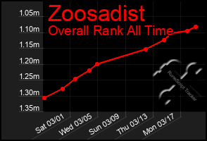 Total Graph of Zoosadist