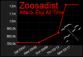 Total Graph of Zoosadist
