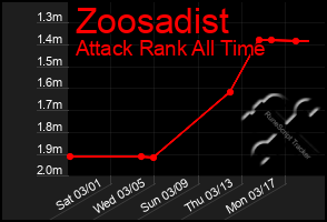 Total Graph of Zoosadist