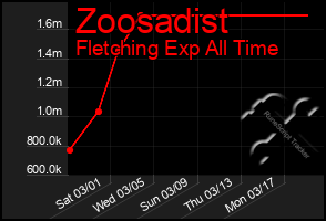 Total Graph of Zoosadist