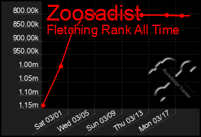 Total Graph of Zoosadist