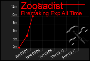 Total Graph of Zoosadist