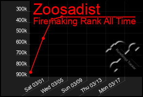 Total Graph of Zoosadist