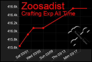 Total Graph of Zoosadist