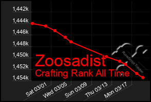 Total Graph of Zoosadist