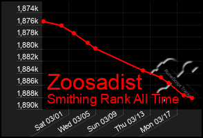 Total Graph of Zoosadist