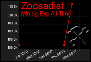 Total Graph of Zoosadist