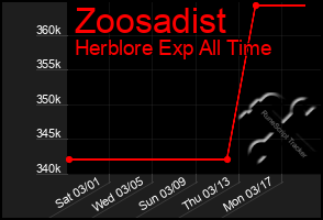 Total Graph of Zoosadist