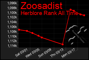 Total Graph of Zoosadist