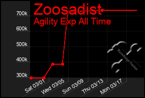 Total Graph of Zoosadist