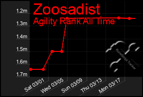Total Graph of Zoosadist